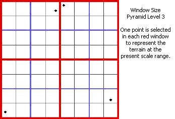 Window size pyramid level 3