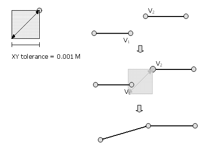 The x,y tolerance is used to match coordinates that are coincident (within the tolerance of each other).