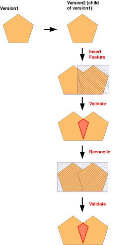 Errors discovered in validate