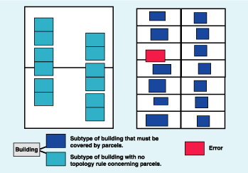 Subtypes allow you finer control in setting up topology rules