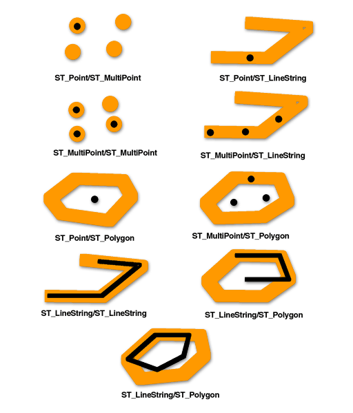 ST_Within returns TRUE if the first geometry is completely inside the second geometry.