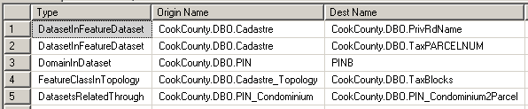 Text values in the Type column from the GDB_ItemRelationshipTypes table