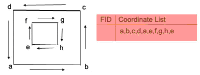 Vertex direction for an area with a hole