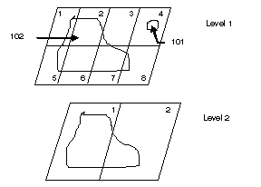 Shape 101 is indexed on grid level 1; shape 102 is indexed on grid level 2, where it is in only two grid cells.