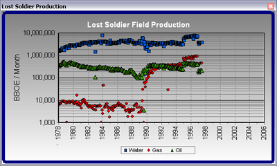 A scatter graph with three series displaying water, gas and oil production over time