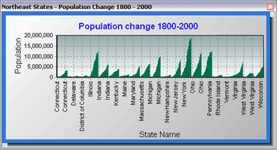 A bar graph of population per state, displaying all time slices