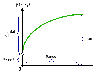 Illustration of Range, Sill, and Nugget components