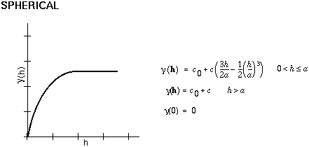 Spherical semivariance model illustration