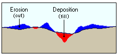Cut/fill erosion and deposition