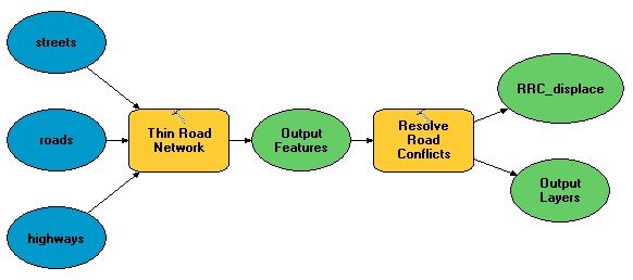 Multiple inputs chained through the Thin Road Network tool to the Resolve Road Conflicts tool