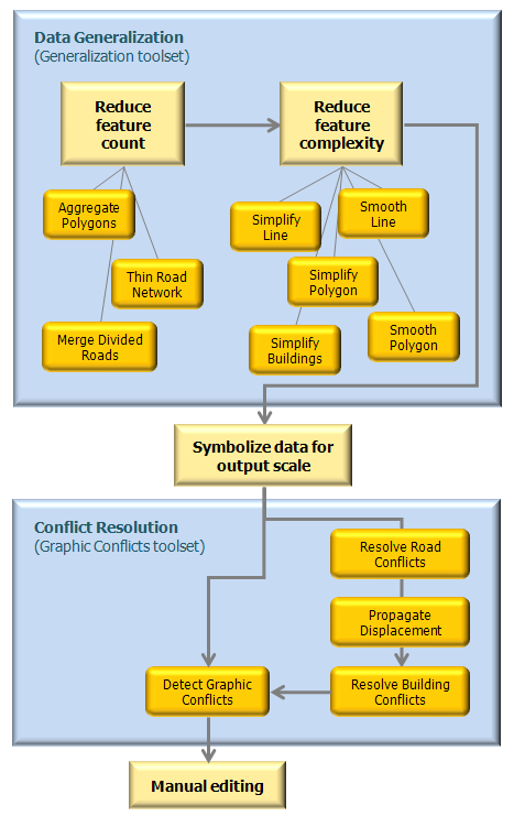 A simplified view of the processes and corresponding geoprocessing tools used to generalize data for cartographic display