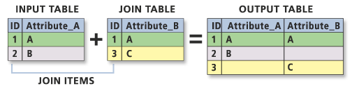 Join Info Tables illustration