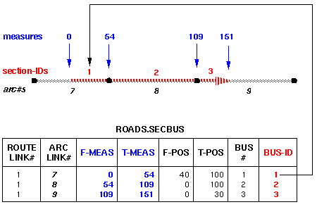 How sections for routes are coded