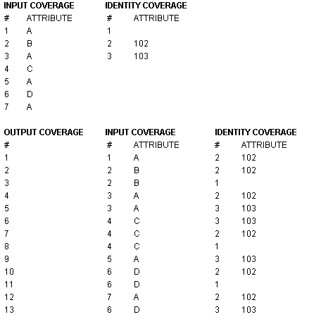 Identity line table