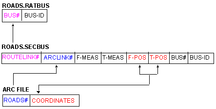 RAT and SEC attributes