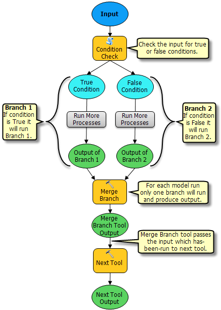 How Merge Branch tool works