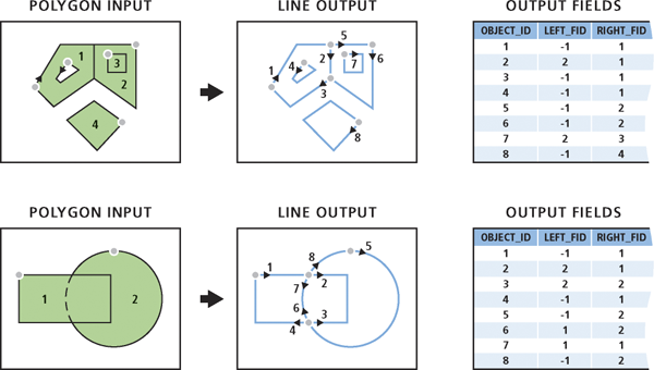 polyline to polygon arcgis