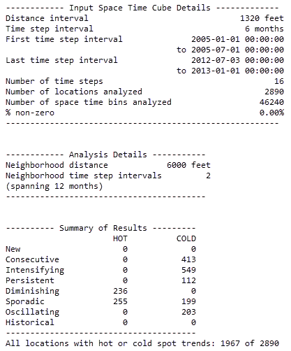 Emerging Hot Spot Analysis messages example