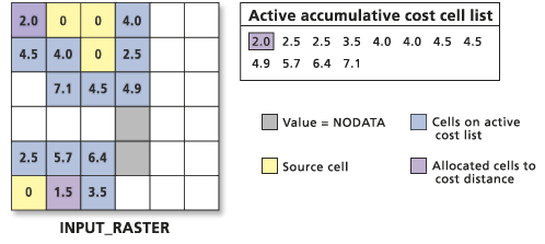 arcmap cost