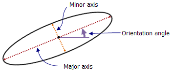 Components of the ellipse