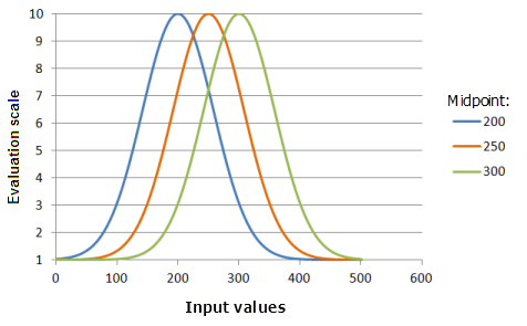 Example graphs of the Gaussian function, showing the effects of altering the Midpoint value