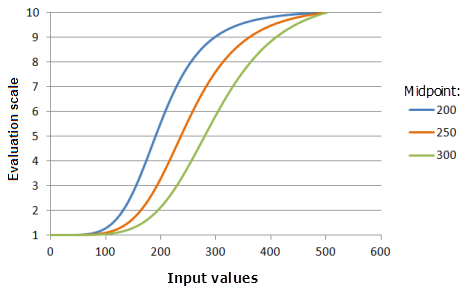 Example graphs of the Large function, showing the effects of altering the Midpoint value.