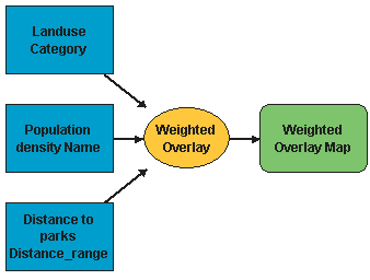 Weighted overlay model