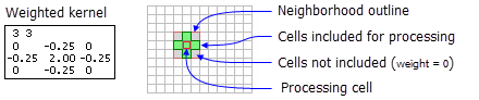 Focal statistics with weighted neighborhood illustration