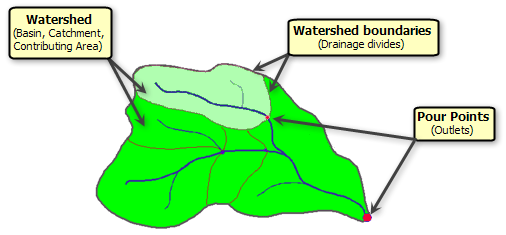 Understanding drainage systems—Help | ArcGIS for Desktop drainage basin divide water flow diagram 