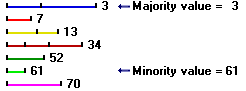 Determining Majority and Minority
