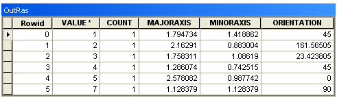 Output attribute table from Zonal Geometry with Centroid option