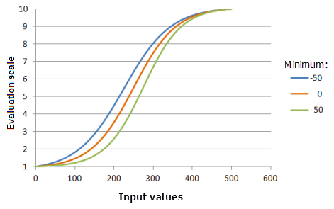 Example graphs of the Logistic Growth function, showing the effects of altering the Minimum value