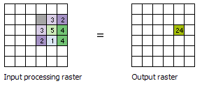 focal sum example