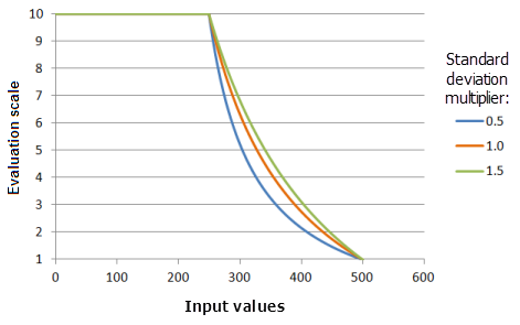 Example graphs of the MSSmall function, showing the effects of altering the Standard deviation multiplier value