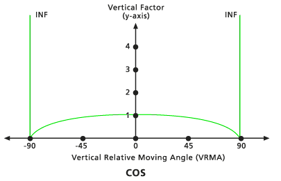 Default Cosine Vertical Factor graph - default value (1.0)