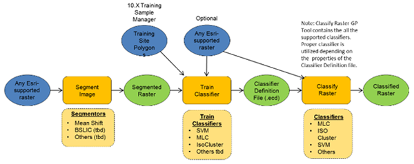Object-oriented feature extraction workflow