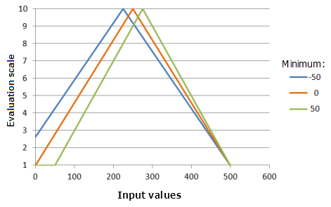 Example graphs of the Symmetric Linear function, showing the effects of altering the Minimum value