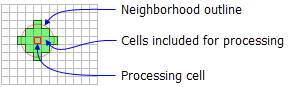 Focal statistics with circle neighborhood illustration