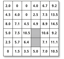 Cost distance output values