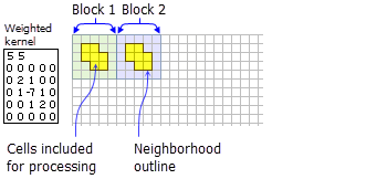 Yellow shading indicates the cells that will be included in the calculations for each weighted block neighbourhood