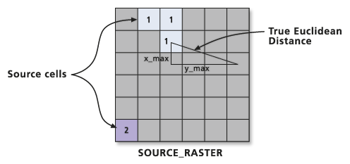 euclidean distance arcmap