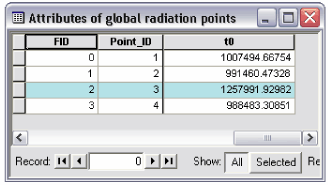 Attribute table of solar isolation values for the sample points