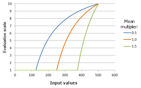 Example graphs of the MSLarge function, showing the effects of altering the Mean multiplier value