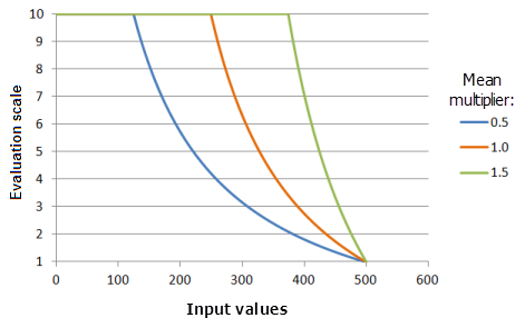 Example graphs of the MSSmall function, showing the effects of altering the Mean multiplier value