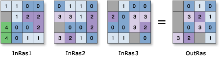 Cell Statistics—Range example