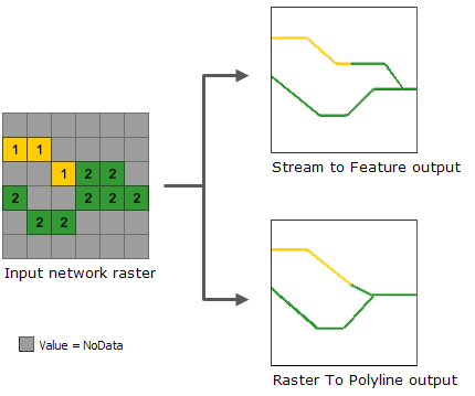 Comparing vectorizing stream network rasters methods