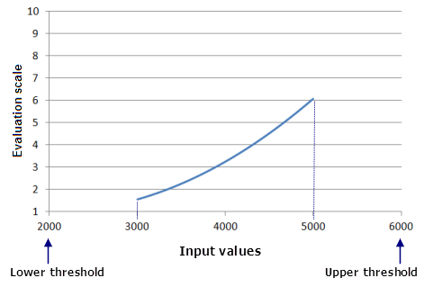Graph of the Power function curve with the thresholds being set lower than the minimum and higher than the maximum of the input dataset