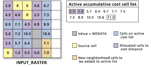 Processing the accumulative cost values list