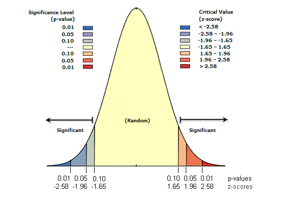 What Is A Z Score What Is A P Value Help Arcgis Desktop