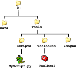 Paths Explained Absolute Relative Unc And Url Help Arcgis For Desktop